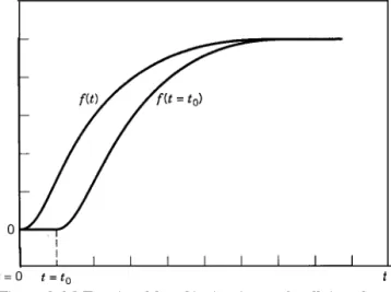 Figure 2-1.2 Function delayed in time is zero for all times less