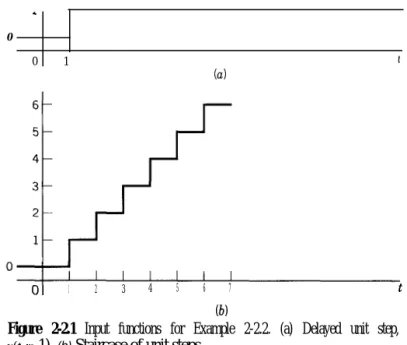 Figure 2-2.1  Input functions for Example 2-2.2. (a) Delayed unit step,
