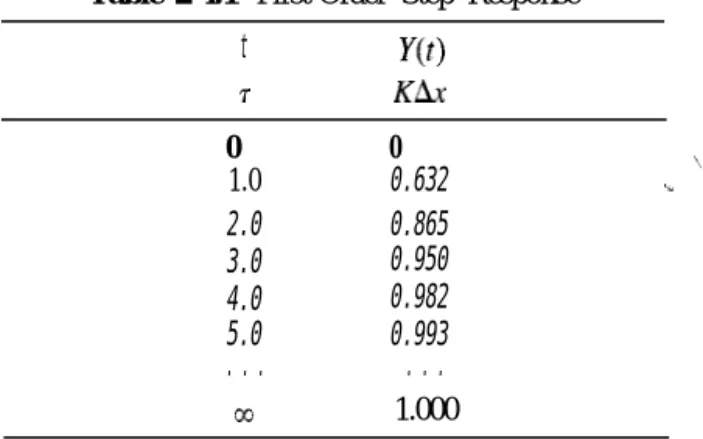 Table 2-4.1  First-Order Step Response