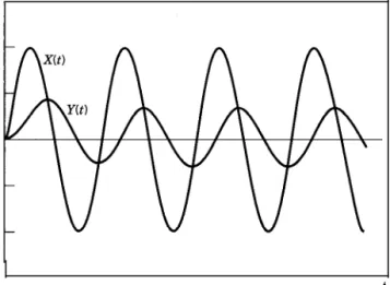 Figure 2-4.3 First-order response to a sine wave. The output sine wave, Y(t), has the same frequency as the input, X(t).