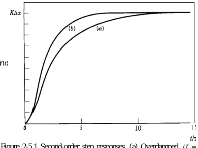 Figure 2-5.1 Second-order step responses. (a) Overdamped  (5  = 1.5). (b) Critically damped ([ = 1.0).