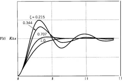 Figure 2-5.2 shows how to determine the overshoot from a plot of the step response; it is the ratio  B/A,  where  A = Kbx.