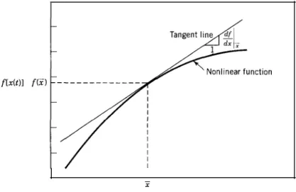 Figure 2-6.1 The linear approximation is the tangent to the nonlinear func- func-tion at the base point  X.