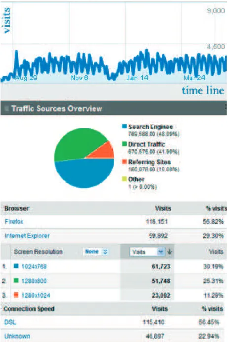 Figure 1. Interpreted results of Google Analytics service