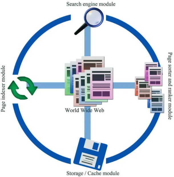 Figure 3. Simplifi ed account of the Google indexing algorithm