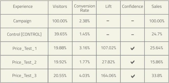 Fig 1: The graphical results give a further comparison between A, B, C and D tests. 
