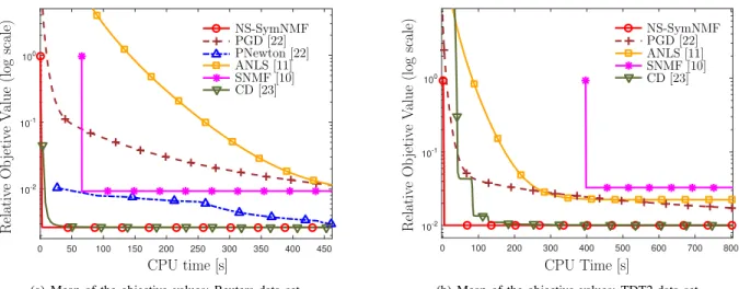 Fig. 4. The convergence behaviors of different SymNMF solvers for the dense similarity matrix; each point in the figures is an average of 20 independent MC trials based on random initializations.