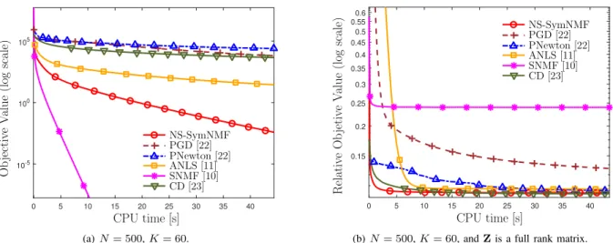 Fig. 1. Data Set I: the convergence behaviors of different SymNMF solvers; each point in the figures is an average of 20 independent MC trials.