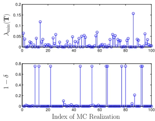 Fig. 3. Checking local optimality condition, where N = 500.