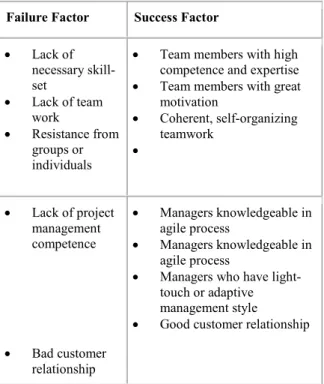Table 7. Success and failure factors for Agile Projects  from the Process Dimension 