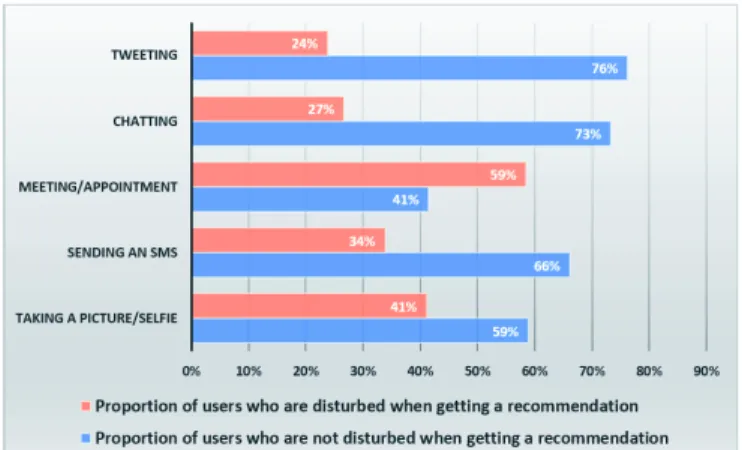 Figure 5 shows that the notification acceptance rate follows an escalating pattern starting from the beginning of the week.