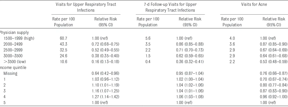 TABLE 5 Crude Annualized Rates and Adjusteda Relative Risk of Discretionary Visits According to Area-Level Supply and Neighborhood Income Quintile
