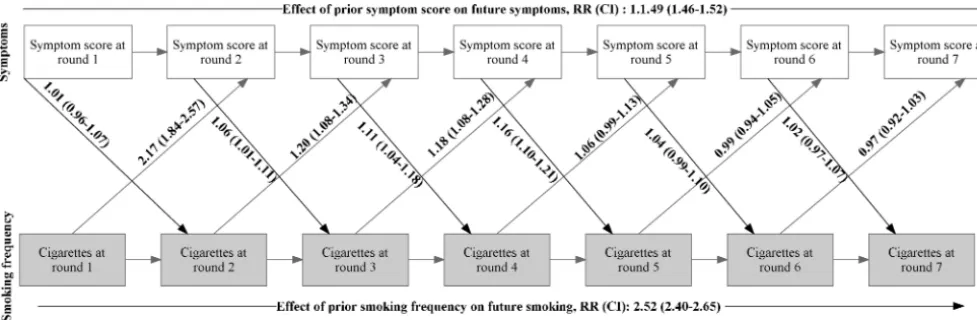 FIGURE 3Relationship between loss of autonomy and smoking frequency over time. Shown are relative risk (RR) estimates with 95% CIs