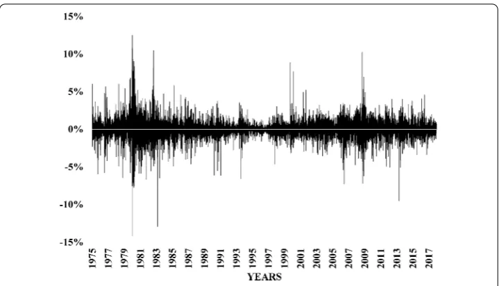 Table 2 Descriptive statistics of the annual gold spot price, its natural logarithm, and its logarithmreturns