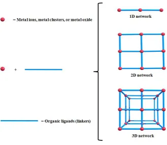 Figure 1.2; Schematic representation of one-, two-, or three-dimensional structures of MOFs 