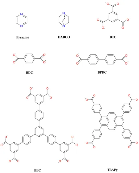 Figure 1.3; Some organic linkers used in producing the most useful MOF systems.  Pyrazine and DABCO are usually used as axial linkers