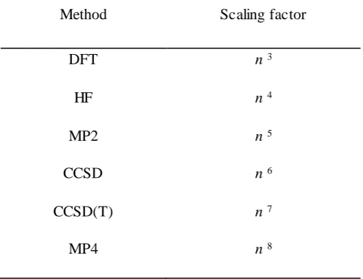 Table 2.1  ; Scaling of different QM methods with respect to the number of electrons n
