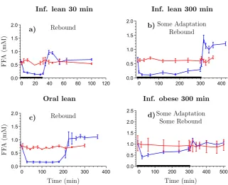 Figure 4.2: Example of FFA-time course data under intravenous and oral NiAc dosing.