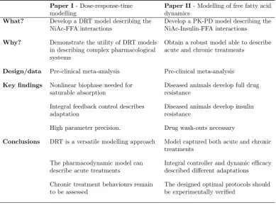 Table I: Summary of published articles that are presented in this thesis.