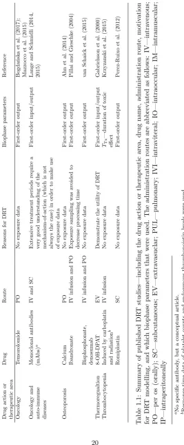 Table 1.1: Summary of published DRT studies—including the drug action or therapeutic area, drug name, administration route, motivation