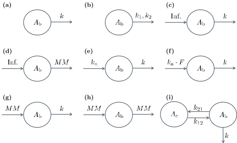 Figure 2.1: Examples drawn from the biophase model library: (a) represents a bolus inputand ﬁrst-order elimination; (b) a bolus input and biphasic ﬁrst-order elimination; (c) awith ﬁrst-order distribution between the central compartment and the biophase an