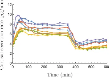 Figure 2.3: Example of cortisol secretion rate response-time data collected from from eightdiﬀerent individuals following IV infusions of ACTH 6 h