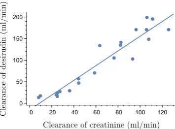 Figure 2.4: Plasma clearance of desirudin in relation to creatinine clearance in patients of