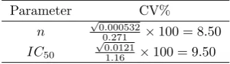 Table 2.2: Uncertainty in the parameter estimates, expressed in CV%’s.