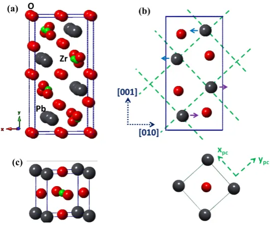 Figure 2.15: a) PZO orthorhombic unit cell; b) projection highlighting the displace-ments of Pb ions and the pseudocubic unit cell and c) pseudocubic unit cell of PZO;adapted from [71].