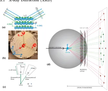 Figure 3.8: a) Diﬀraction (reﬂection) process on parallel atomic planes; b) possiblerotations of sample position in XRD; c) RSM scans principle and d) RSM measure-ment principle involving the Ewald sphere and reciprocal lattice of the sample.