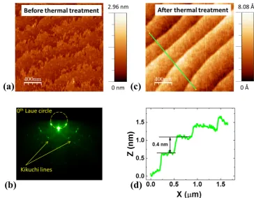 Figure 4.1: a) AFM image of STO surface after HF etching; b) RHEED diﬀractionpattern of (100) planes after annealing; c) STO surface after annealing process wherethe green line is the height proﬁle represented in d).