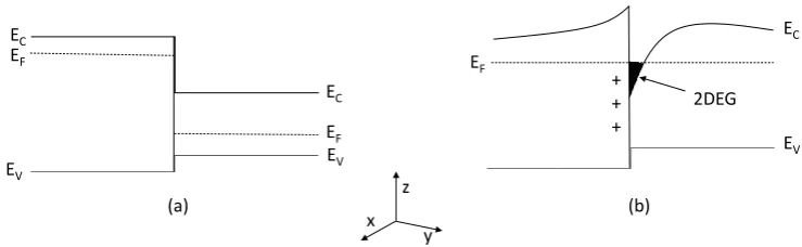 Figure 1.3: Energy levels of a semiconductor heterostructure interface (a) before,and (b) after the charge transfer.EEC is the energy of the conduction band, EV the energy of the valence band, andF the Fermi energy