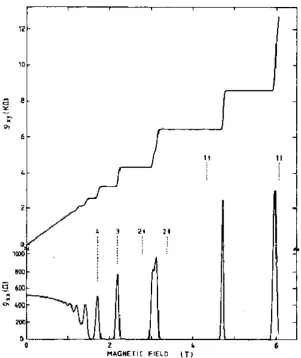 Figure 1.4: The graphical results obtained by Klaus von Klitzing in 1980, showinghow the Hall resistance and the dissipative resistance quantises in the quantum Hallregime of low temperatures and high magnetic ﬁelds [1]