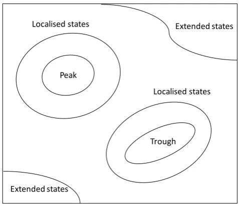 Figure 1.6: A sketch of the trajectories of the particles in both localised and extendedstates [2].Therefore it can be seen how those in the localised areas move aroundthe peaks and troughs, while those in the extended areas move freely through thematerial.