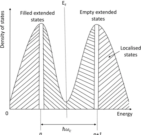 Figure 1.7: The Landau energy picture including the position of the Fermi level forthe IQHE to cause the plateaus in the resistance.