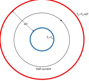 Figure 2.1: A sketch showing the Corbino geometry and how the diﬀerent parametersare measured using it