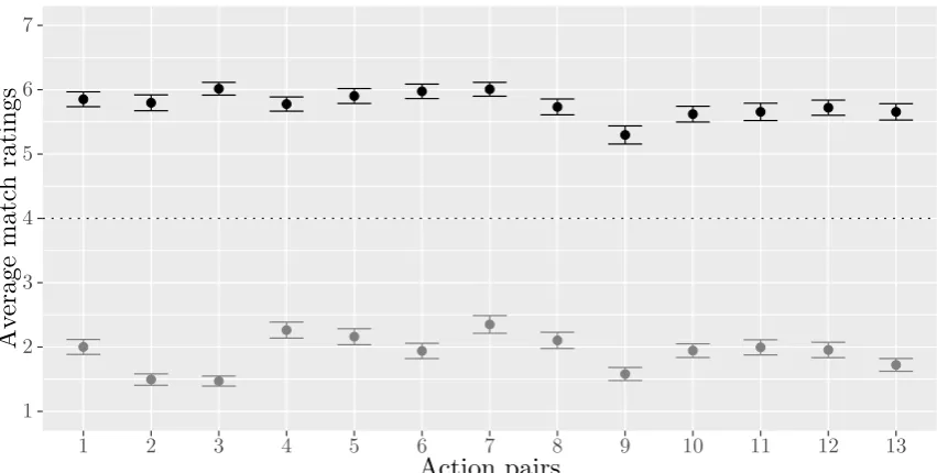 Figure 3.3: Average ratings for the degree of match between matching and mis-matching iconic gestures and actions, organized by action pair