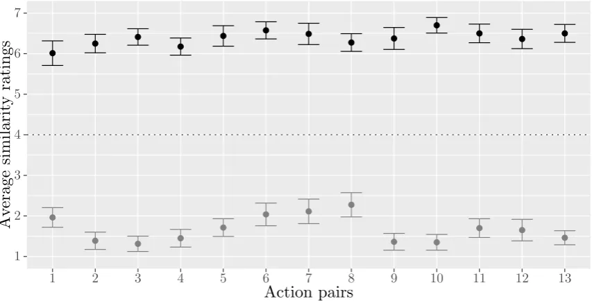 Figure 3.4: Average similarity ratings for actions within each action pair. Errorbars represent 95% conﬁdence intervals of the means