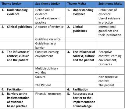Table 5: Summary of focus group themes 