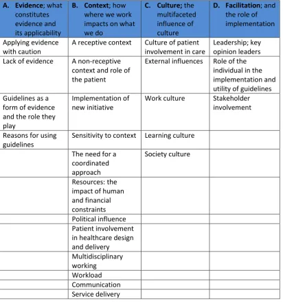Table 6: Themes identified from the interviews 