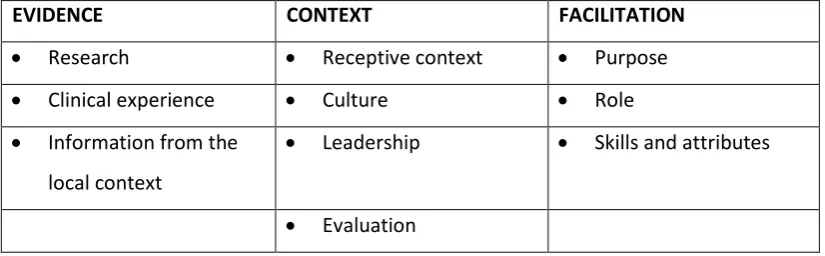 Table 7: Elements and sub- elements of the PARIHS framework 2008 (Kitson Alison. L et al., 2008) 