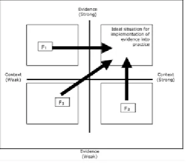 Figure 1: The PARIHS Diagnostic and Evaluative Grid (Kitson Alison. L et al., 2008) 