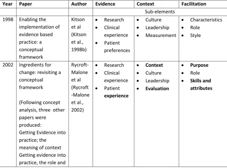 Table 3:  Changes made to the sub-elements of the PARIHS framework 1998 - 2013.  