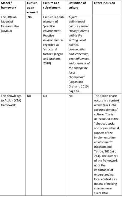 Table 4: Consideration of culture in the four main frameworks reviewed. 