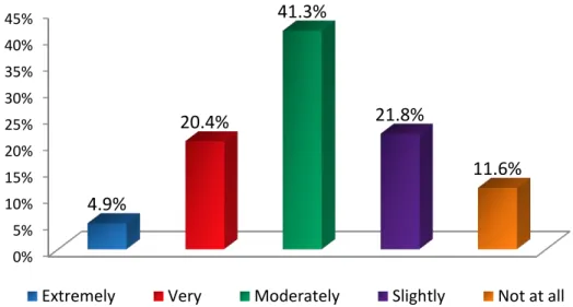 Figure 1: Overall, how effective do you consider your organization’s Leadership  Development program? 