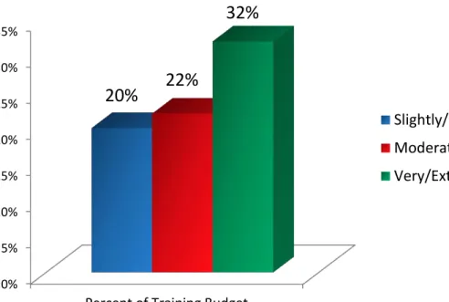 Figure 2: Percentage of Training Budget Spent on Leadership Development by Reported  Effectiveness 
