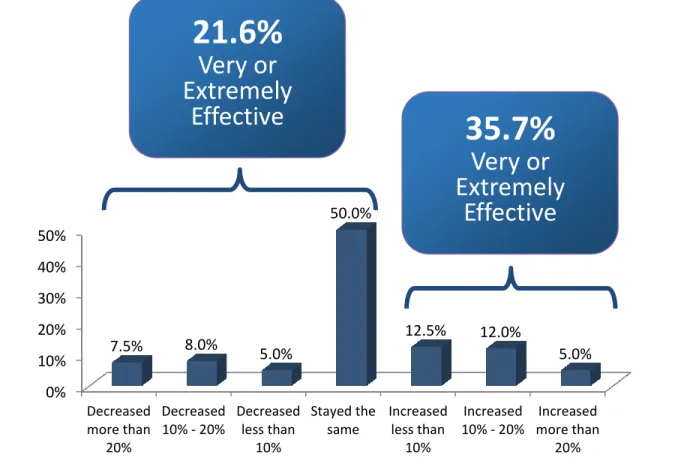 Figure 3: How does your organization's current budget for Leadership Development  compare to the budget from the previous fiscal year? 