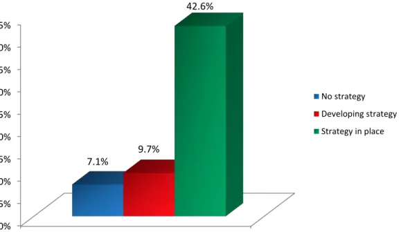 Figure 5: Organizations Reporting Very or Extremely Effective Programs 
