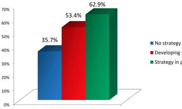Figure 6: Organizations Reporting An Increase in a Majority of their KPIs 