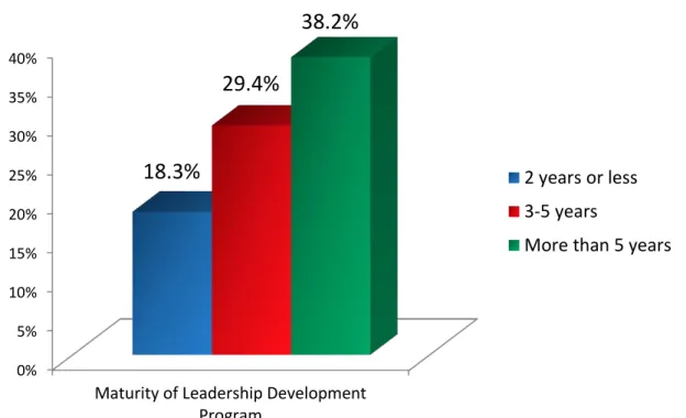 Figure 7: Organizations Reporting Very or Extremely Effective Leadership Development  Programs 